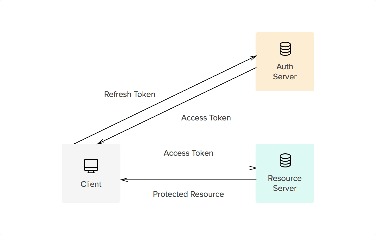 refresh token mechanism