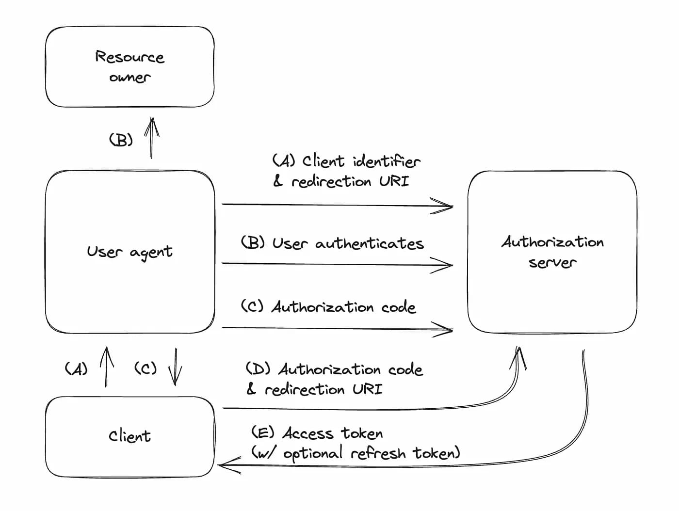 Authorization Code Flow