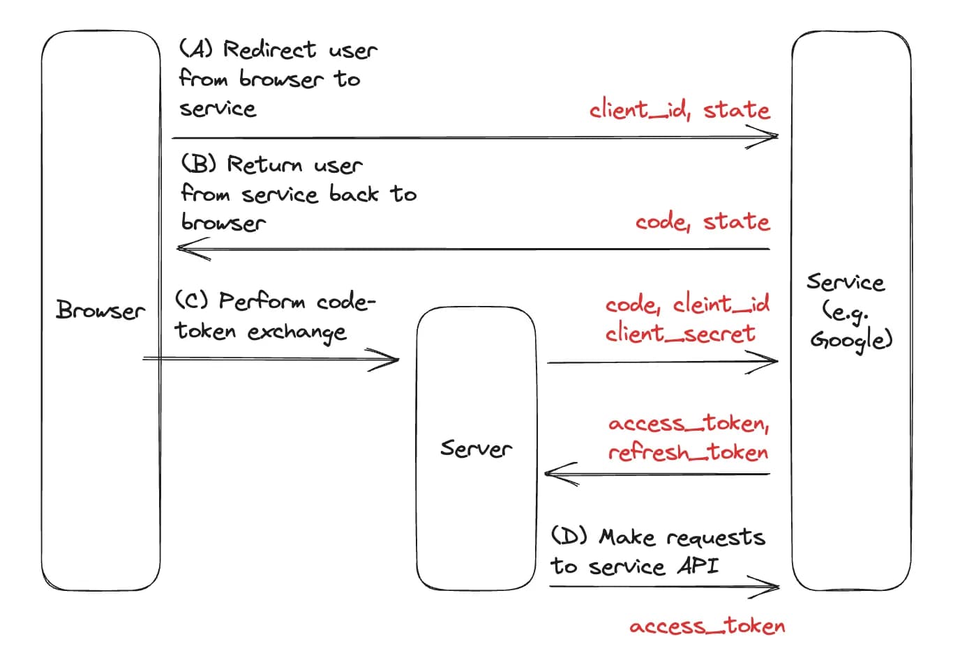 OAuth User journey