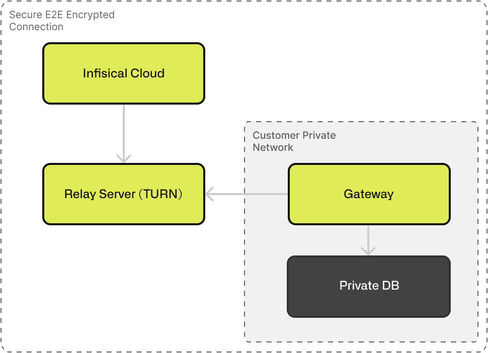 High-Level Architecture of Infisical Gateway
