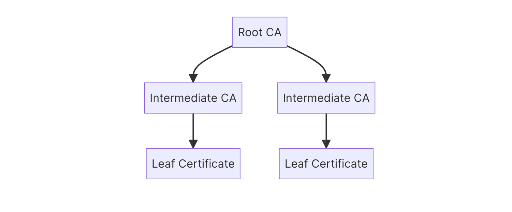 Infisical CA