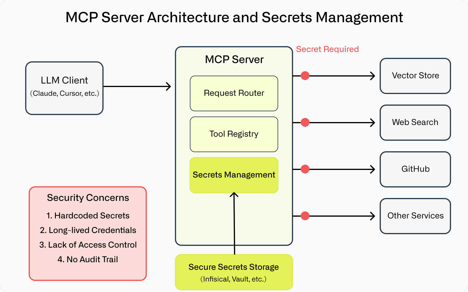 MCP server architecture and secrets management