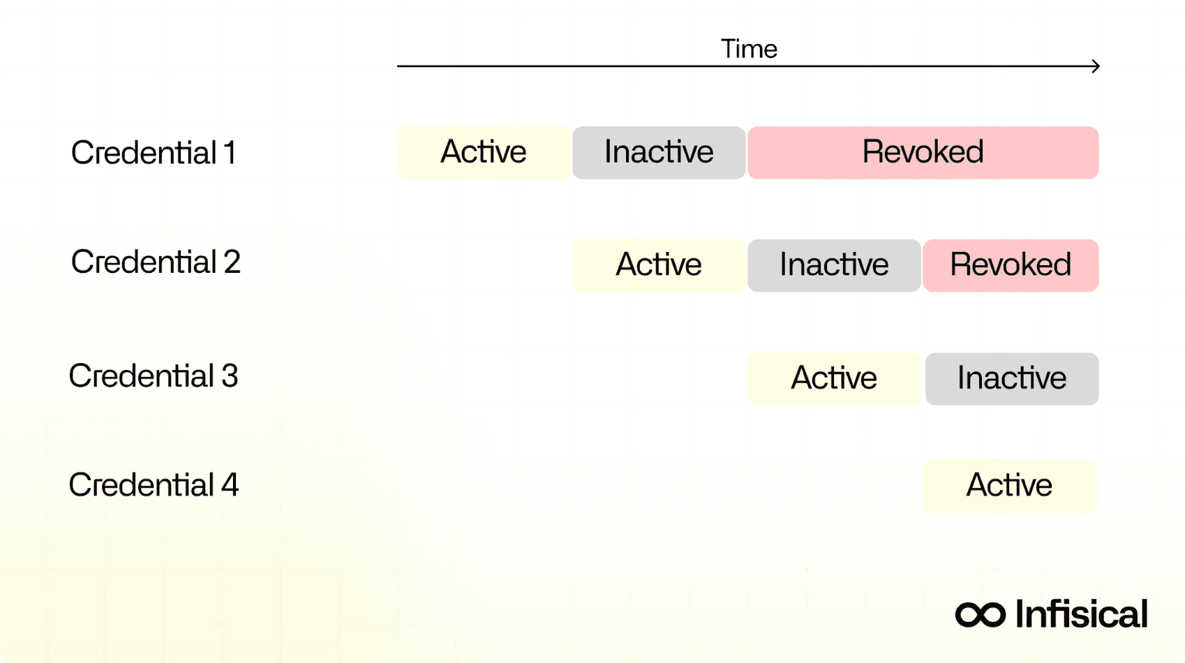 Credential Rotation Window