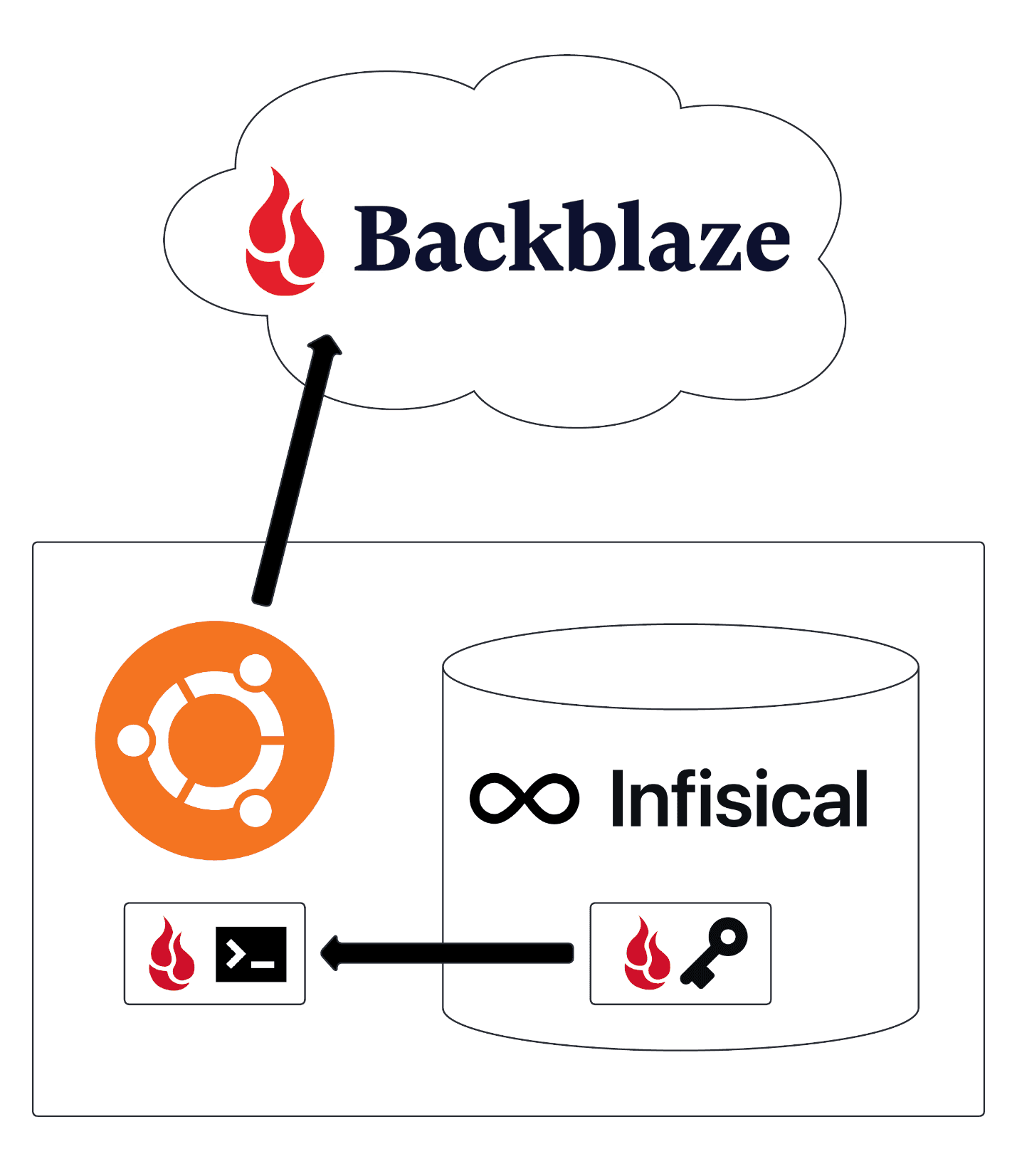 The target architecture: an Ubuntu server being backed up to Backblaze B2 with a key coming from Infisical