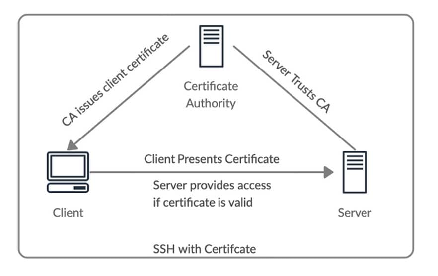 SSH certificate authentication diagram