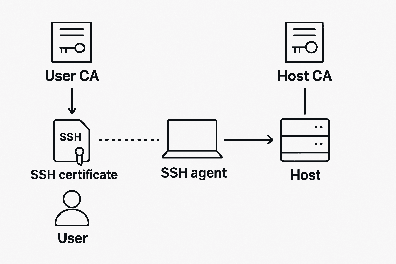ssh cert workflow