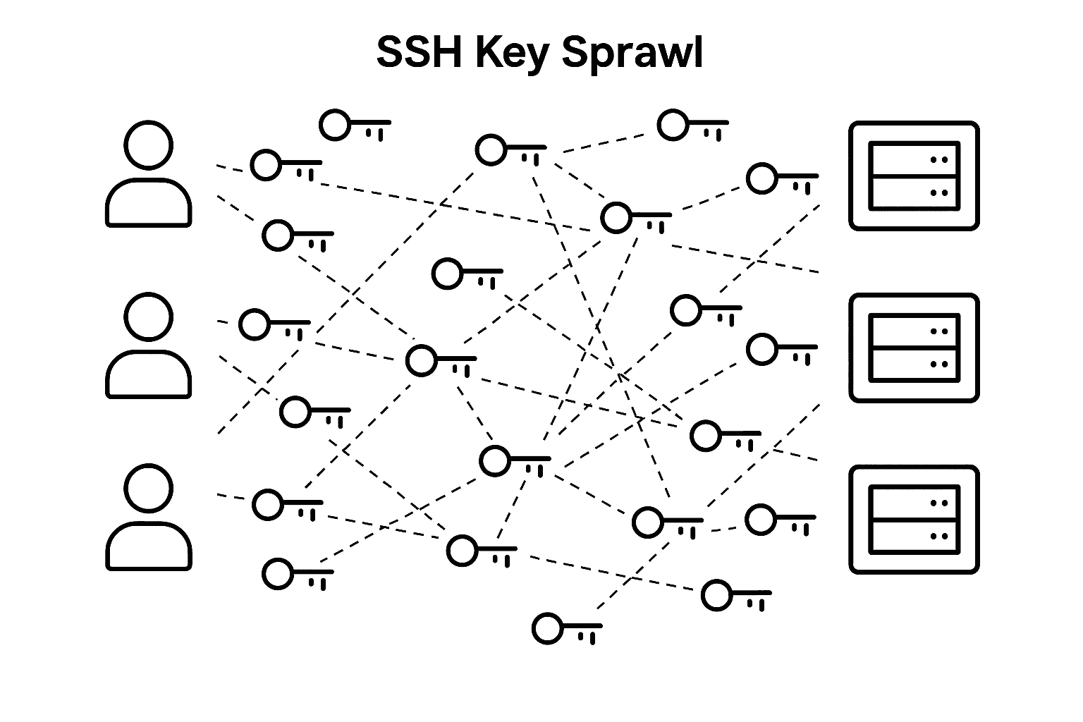 ssh key sprawl