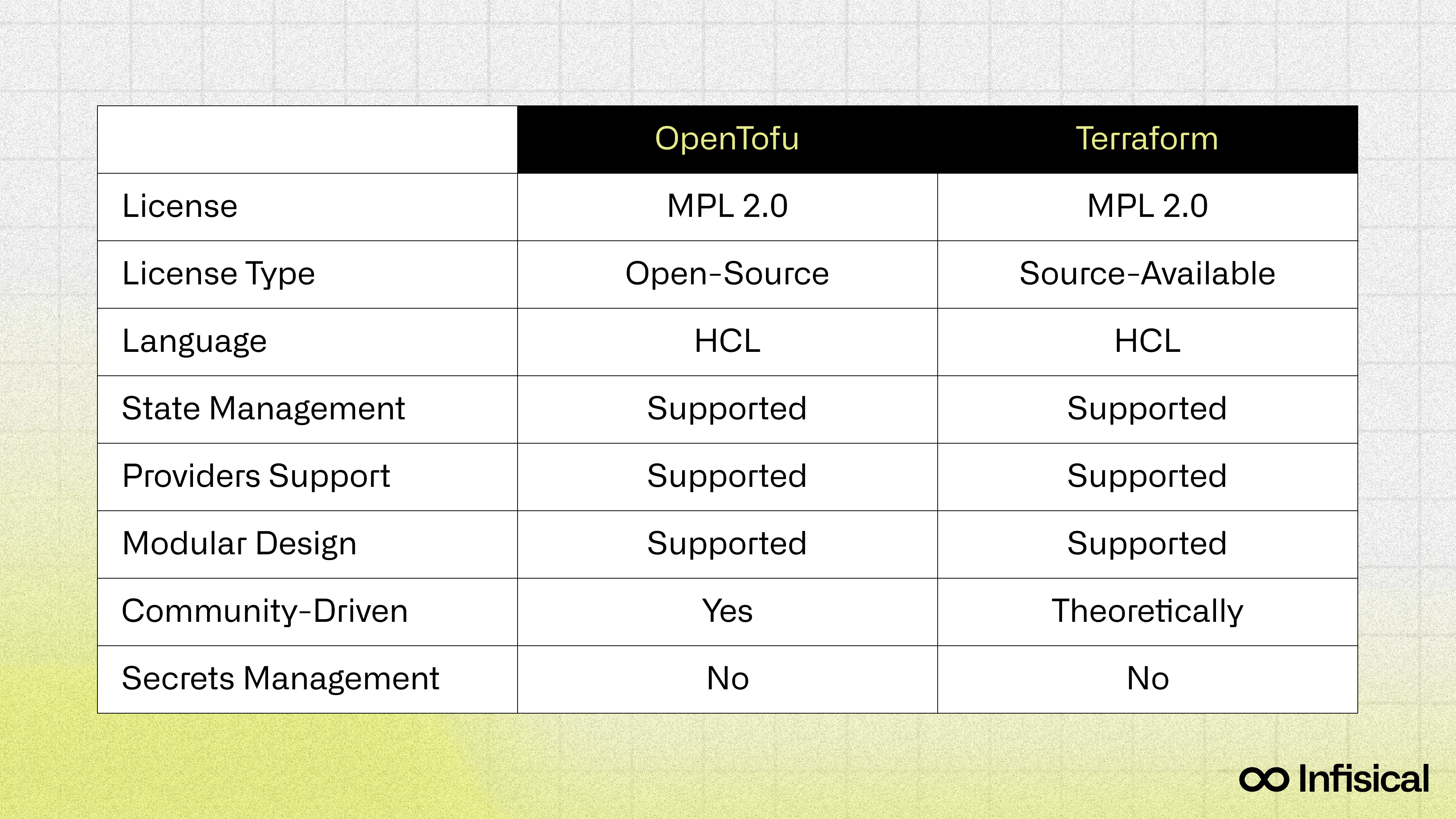 Terraform vs OpenTofu