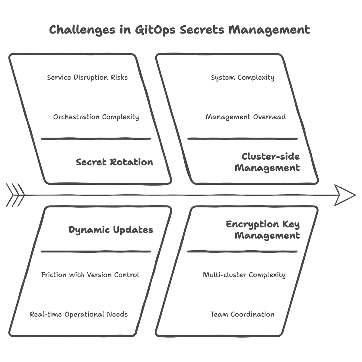 Challenges in GitOps Secrets Management