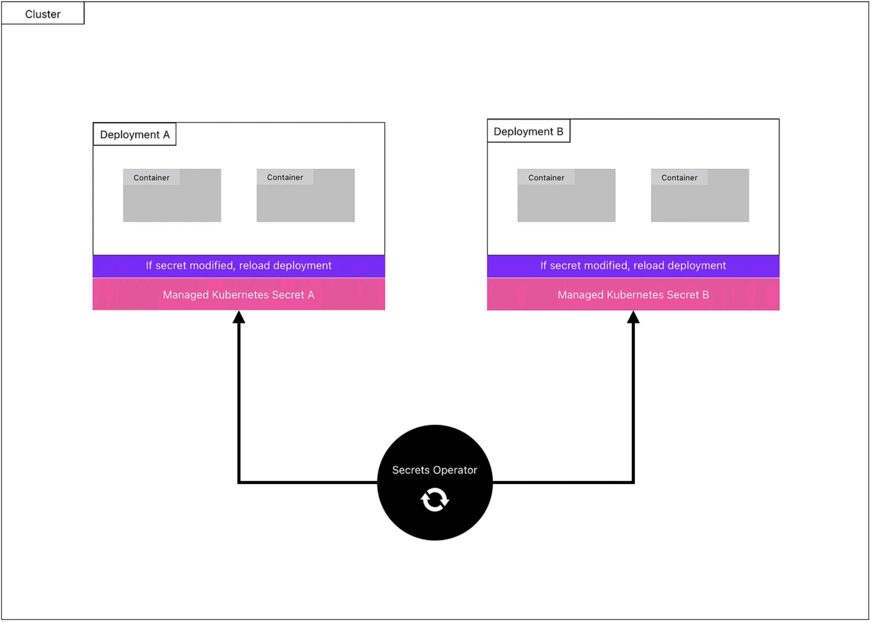 Kubernetes Image