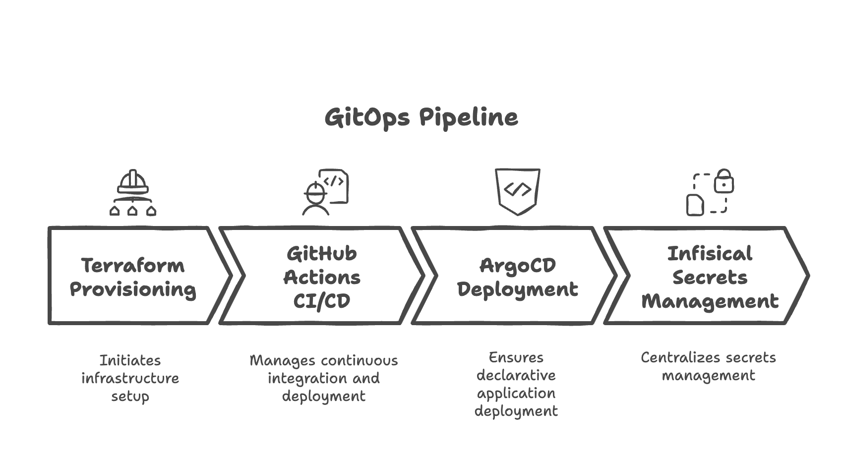 Modern GitOps Pipeline with Infisical