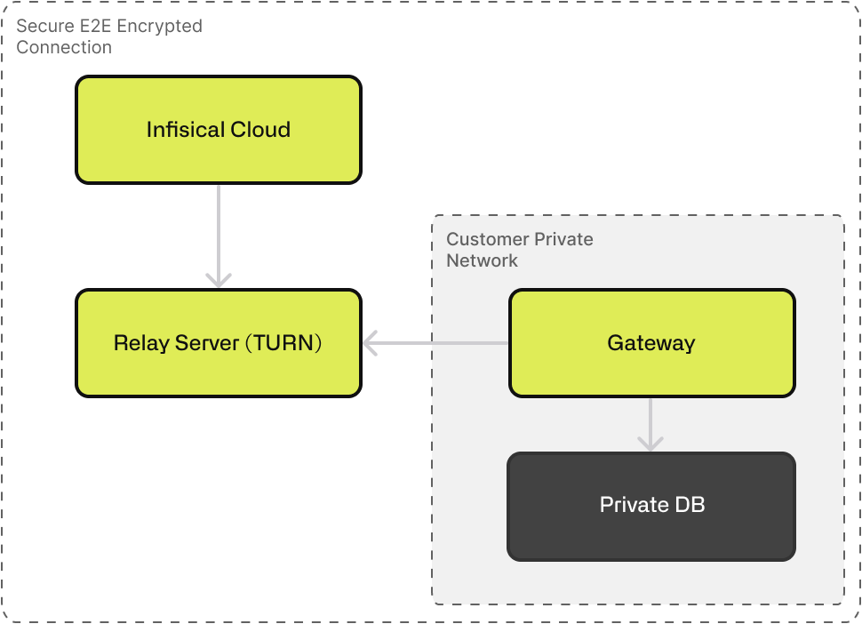 high-level architecture of infisical gateway