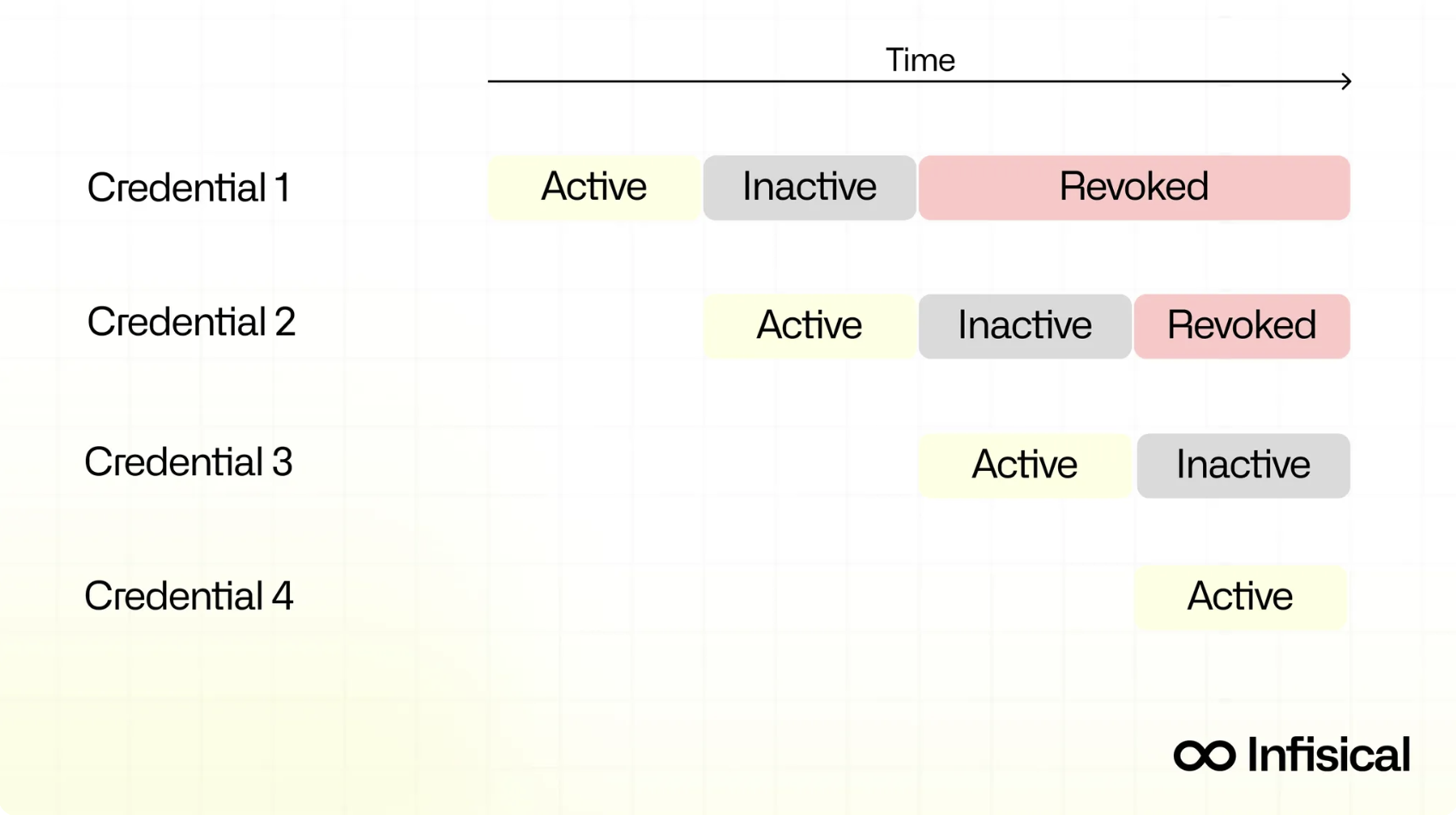 Credential Rotation Window